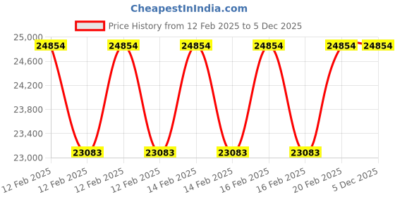 moglix.com Addison 1.3/4 inch 5 TPI HSS Straight Flute BSW Threading Nut Tap, Overall Length: 500 mm addison Price History Graph from 12 Feb 2025 to 5 Dec 2025