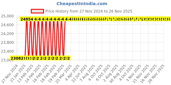 moglix.com Addison 1.3/4 inch 5 TPI HSS Straight Flute UNC Threading Nut Tap, Overall Length: 500 mm addison Price History Graph from 27 Nov 2024 to 25 Nov 2025