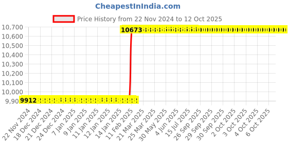moglix.com Addison 1.3/4 inch Brazed Type Carbide Tipped Shell Reamer addison Price History Graph from 22 Nov 2024 to 12 Oct 2025