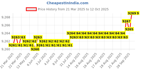moglix.com Addison 1.3/4 inch Carbide Tipped Shell Core Drill addison Price History Graph from 21 Mar 2025 to 12 Oct 2025