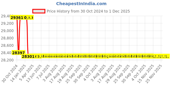 moglix.com Addison 1.3/4 inch HSS Chucking Reamer with Taper Shank addison Price History Graph from 30 Oct 2024 to 30 Nov 2025