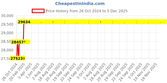 moglix.com Addison 1.3/4 inch HSS Hand Reamer with H7 Tolerance addison Price History Graph from 26 Oct 2024 to 5 Dec 2025