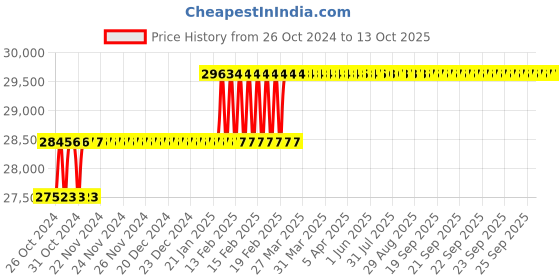 moglix.com Addison 1.3/4 inch HSS Machine Reamer with Taper Shank addison Price History Graph from 26 Oct 2024 to 12 Oct 2025