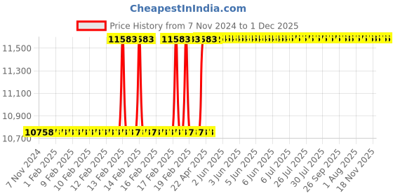 moglix.com Addison 1.3/4 inch HSS Straight Flute UNC Threading Hand Tap addison Price History Graph from 7 Nov 2024 to 1 Dec 2025