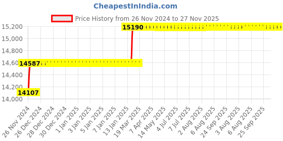 moglix.com Addison 1.3/4 inch M2 Long Series HSS Screwed Shank Slot Drill with Right Hand Helical Flute &a; RH Cutting addison Price History Graph from 26 Nov 2024 to 27 Nov 2025