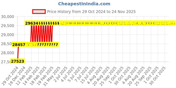 moglix.com Addison 1.3/4 inch Taper Shank HSS Machine Reamer with H7 Tolerance addison Price History Graph from 29 Oct 2024 to 23 Nov 2025