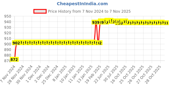 moglix.com Addison 13.4mm M2 Ground Gold Jobber Series HSS Parallel Shank Twist Drill addison Price History Graph from 7 Nov 2024 to 6 Nov 2025