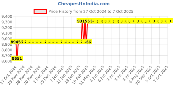 moglix.com Addison 1.3/4mm M2 HSS Parallel Shank End Mill addison Price History Graph from 27 Oct 2024 to 7 Oct 2025