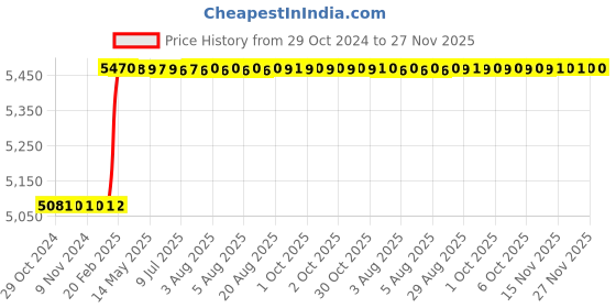 moglix.com Addison 1.3/4x1.1/4 inch RH Helical Flute HSS Shell End Mill For RH Cutting addison Price History Graph from 29 Oct 2024 to 26 Nov 2025