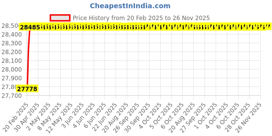 moglix.com Addison 134x12.7mm HSS Parallel Shank Long Drill, Overall Length: 205 mm addison Price History Graph from 20 Feb 2025 to 25 Nov 2025