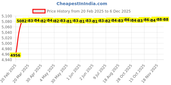 moglix.com Addison 13.5mm HSS Taper Shank Counter Bore addison Price History Graph from 20 Feb 2025 to 5 Dec 2025