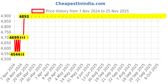 moglix.com Addison 13.5mm M2 Extra Long HSS Taper Shank Twist Drill, Overall Length: 250 mm addison Price History Graph from 7 Nov 2024 to 25 Nov 2025