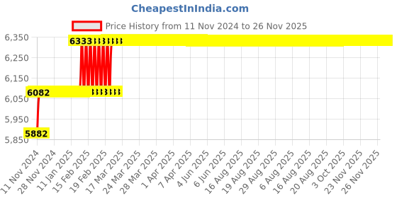 moglix.com Addison 13.5mm M2 Extra Long HSS Taper Shank Twist Drill, Overall Length: 300 mm addison Price History Graph from 11 Nov 2024 to 25 Nov 2025