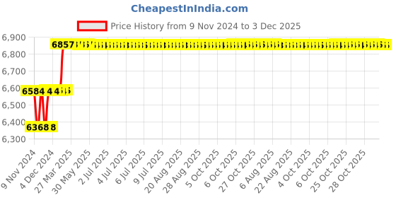 moglix.com Addison 13.5mm M2 Extra Long HSS Taper Shank Twist Drill, Overall Length: 315 mm addison Price History Graph from 9 Nov 2024 to 2 Dec 2025