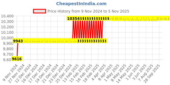 moglix.com Addison 13.5mm M2 Extra Long HSS Taper Shank Twist Drill, Overall Length: 400 mm addison Price History Graph from 9 Nov 2024 to 5 Nov 2025