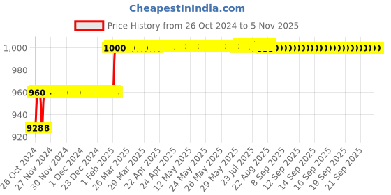 moglix.com Addison 13.5mm M2 Ground Gold Jobber Series HSS Parallel Shank Twist Drill addison Price History Graph from 26 Oct 2024 to 5 Nov 2025