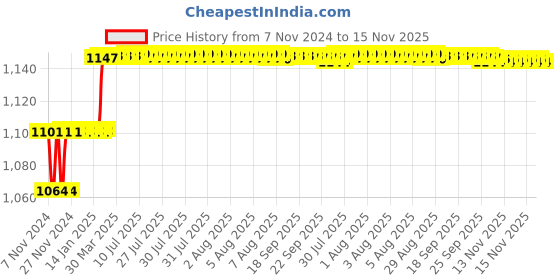 moglix.com Addison 13.5mm M2 Ground Tin Coated Jobber Series HSS Parallel Shank Twist Drill addison Price History Graph from 7 Nov 2024 to 15 Nov 2025