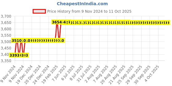 moglix.com Addison 13.5mm M35 HSS MT1 Taper Shank Twist Drill with Crank Shaft Design addison Price History Graph from 9 Nov 2024 to 11 Oct 2025