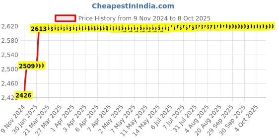 moglix.com Addison 13.5mm M35 Long Series HSS Parallel Shank Twist Drill addison Price History Graph from 9 Nov 2024 to 8 Oct 2025