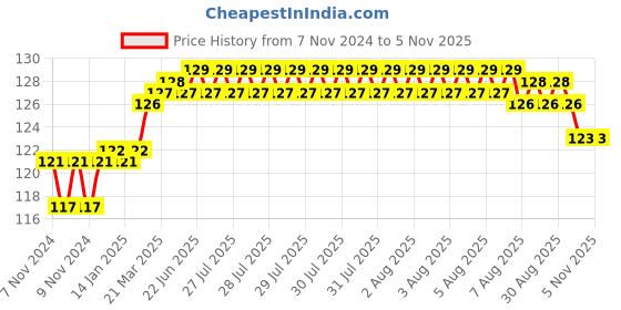 moglix.com Addison 13/64 inch M2 FFD Jobber Series HSS Parallel Shank Twist Drill addison Price History Graph from 7 Nov 2024 to 5 Nov 2025