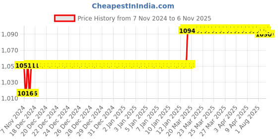 moglix.com Addison 13/64 inch M35 HSS MT1 Taper Shank Twist Drill with Crank Shaft Design addison Price History Graph from 7 Nov 2024 to 5 Nov 2025