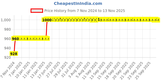 moglix.com Addison 13.6mm M2 Ground Gold Jobber Series HSS Parallel Shank Twist Drill addison Price History Graph from 7 Nov 2024 to 13 Nov 2025