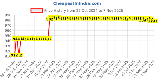 moglix.com Addison 13.7mm M2 Ground Jobber Series HSS Parallel Shank Twist Drill addison Price History Graph from 26 Oct 2024 to 7 Nov 2025