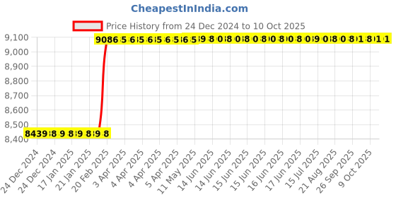 moglix.com Addison 1.3/8 inch Brazed Type Carbide Tipped Shell Reamer addison Price History Graph from 24 Dec 2024 to 10 Oct 2025