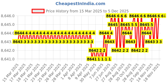 moglix.com Addison 1.3/8 inch Carbide Tipped Shell Core Drill addison Price History Graph from 15 Mar 2025 to 5 Dec 2025