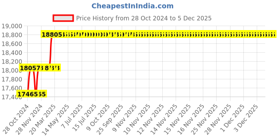 moglix.com Addison 1.3/8 inch HSS Machine Reamer with Taper Shank addison Price History Graph from 28 Oct 2024 to 4 Dec 2025