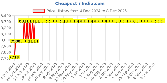 moglix.com Addison 1.3/8 inch M2 Short Series HSS Screwed Shank Slot Drill with Right Hand Helical Flute &a; RH Cutting addison Price History Graph from 4 Dec 2024 to 8 Dec 2025