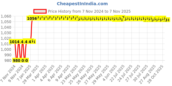 moglix.com Addison 13.8mm M2 FFD Jobber Series HSS Parallel Shank Twist Drill addison Price History Graph from 7 Nov 2024 to 7 Nov 2025