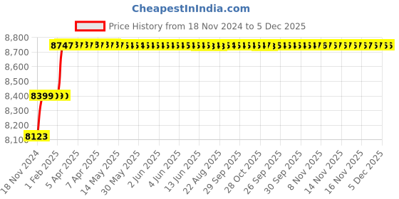 moglix.com Addison 1.3/8mm M2 HSS Tanged End Taper Shank Slot Drill addison Price History Graph from 18 Nov 2024 to 5 Dec 2025
