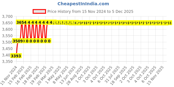 moglix.com Addison 13.8mm M35 HSS MT1 Taper Shank Twist Drill with Crank Shaft Design addison Price History Graph from 15 Nov 2024 to 4 Dec 2025
