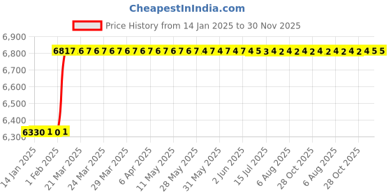moglix.com Addison 1.38x0.311 inch HSS Woodruff Keyseat Cutter, BS Number: 1011 addison Price History Graph from 14 Jan 2025 to 30 Nov 2025