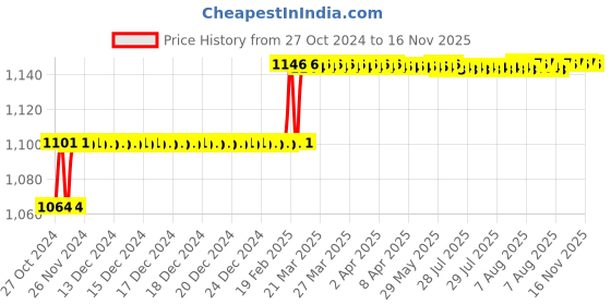 moglix.com Addison 13.9mm M2 FFD Jobber Series HSS Parallel Shank Twist Drill addison Price History Graph from 27 Oct 2024 to 15 Nov 2025