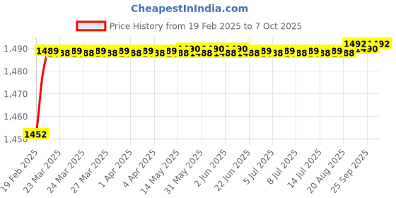 moglix.com Addison 13mm HSS Carbide Tipped HSS Taper Shank Twist Drill, Overall Length: 101 mm addison Price History Graph from 19 Feb 2025 to 7 Oct 2025
