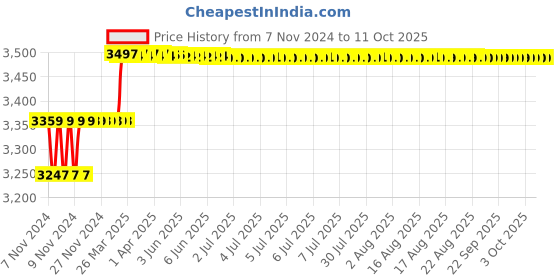moglix.com Addison 13mm HSS Chucking Reamer with Parallel Shank addison Price History Graph from 7 Nov 2024 to 10 Oct 2025