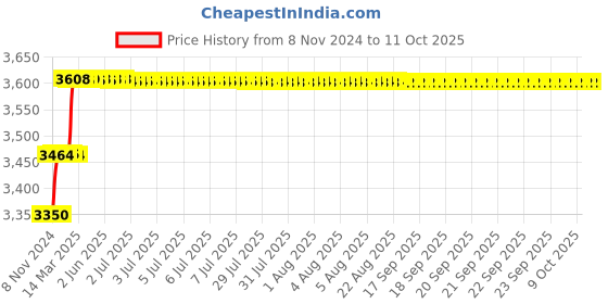 moglix.com Addison 13mm HSS Chucking Reamer with Taper Shank addison Price History Graph from 8 Nov 2024 to 11 Oct 2025