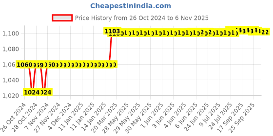 moglix.com Addison 13mm HSS M2 Parallel Shank End Mill addison Price History Graph from 26 Oct 2024 to 6 Nov 2025