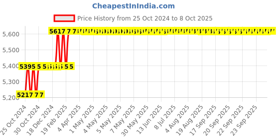 moglix.com Addison 13mm HSS M42 Centre Cutting &a; Tin Coated Parallel Shank Roughing End Mill with Ground Relieved Chip Breaker Groove addison Price History Graph from 25 Oct 2024 to 8 Oct 2025