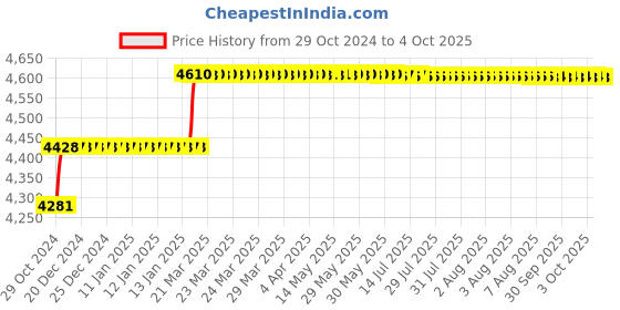 moglix.com Addison 13mm HSS Machine Bridge Reamer with Right Hand Cutting &a; Left Hand Helical Flute addison Price History Graph from 29 Oct 2024 to 4 Oct 2025