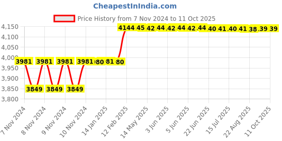 moglix.com Addison 13mm HSS Machine Jig Reamer with Right Hand Cutting &a; Left Hand Helical Flute addison Price History Graph from 7 Nov 2024 to 10 Oct 2025