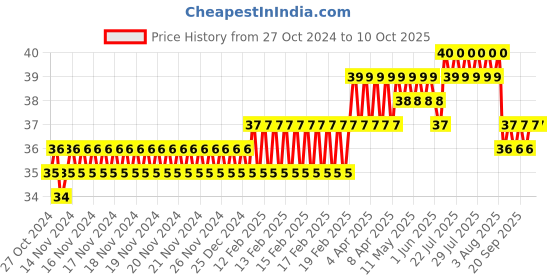 moglix.com Addison 1.3mm M2 Ground Gold Jobber Series HSS Parallel Shank Twist Drill addison Price History Graph from 27 Oct 2024 to 10 Oct 2025
