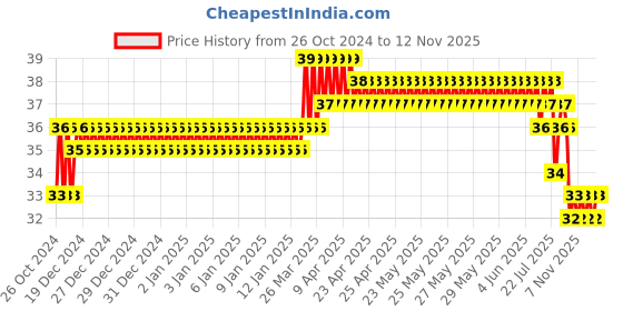 moglix.com Addison 1.3mm M2 Ground Jobber Series HSS Parallel Shank Twist Drill addison Price History Graph from 26 Oct 2024 to 11 Nov 2025