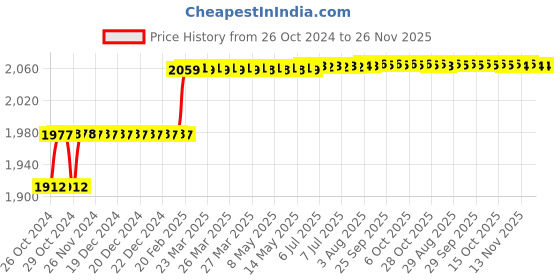moglix.com Addison 13mm M2 Short Series HSS Screwed Shank Slot Drill with Right Hand Helical Flute &a; RH Cutting addison Price History Graph from 26 Oct 2024 to 26 Nov 2025