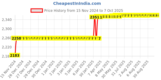 moglix.com Addison 13mm M35 Long Series HSS Parallel Shank Twist Drill addison Price History Graph from 15 Nov 2024 to 7 Oct 2025