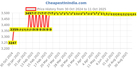 moglix.com Addison 13mm Taper Shank HSS Machine Reamer with H7 Tolerance addison Price History Graph from 30 Oct 2024 to 10 Oct 2025