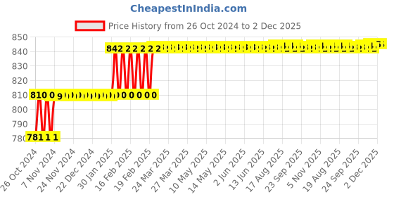 moglix.com Addison 1/4 inch BSP Parallel HSS Ground Thread Hand Tap, Overall Length: 2-7/16 inch addison Price History Graph from 26 Oct 2024 to 2 Dec 2025