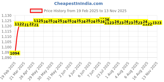 moglix.com Addison 1/4 inch Carbide Tipped Taper Shank Drill, Overall Length: 122 mm addison Price History Graph from 19 Feb 2025 to 13 Nov 2025